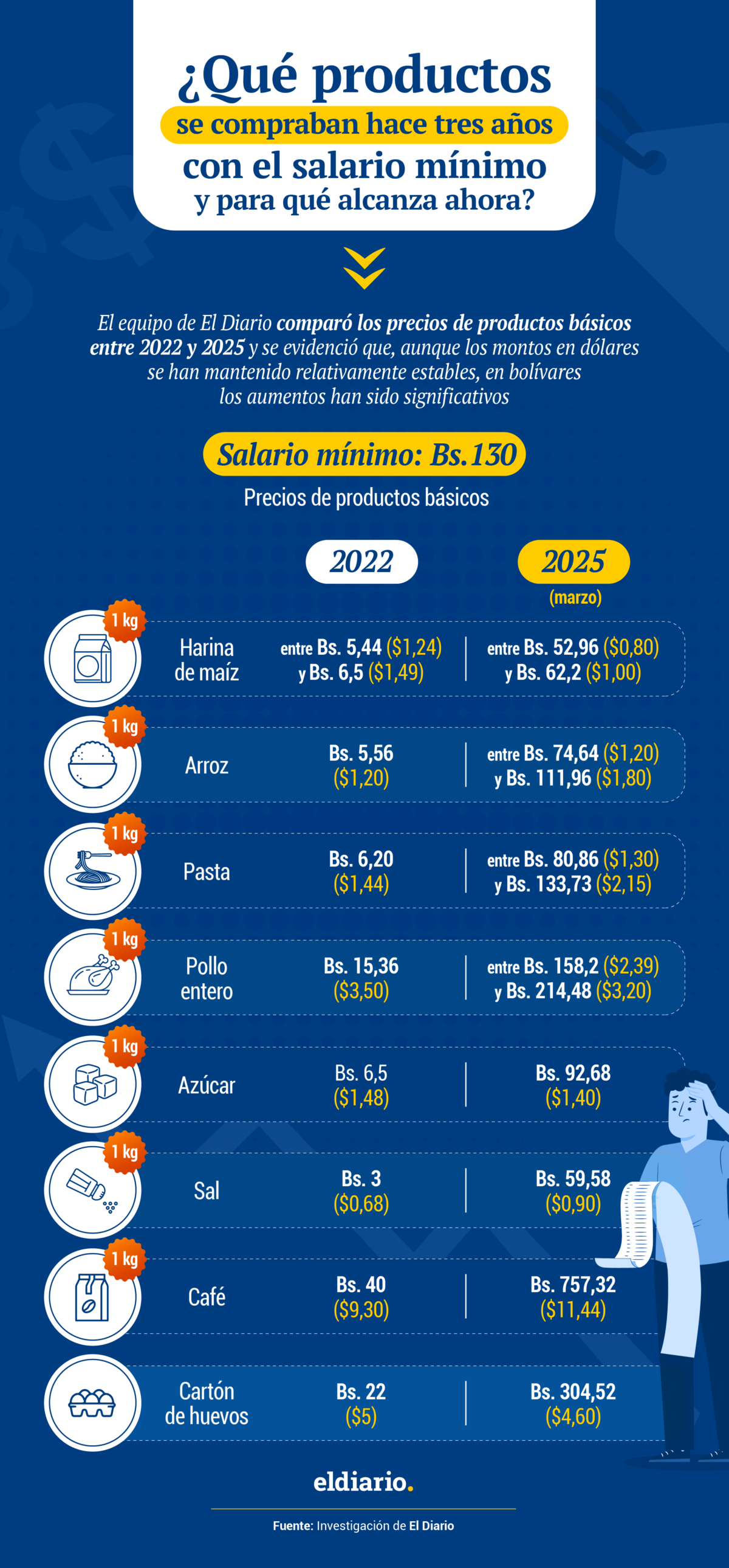 Tres años sin aumento del salario mínimo en Venezuela: qué se podía comprar en 2022 y para qué alcanza ahora